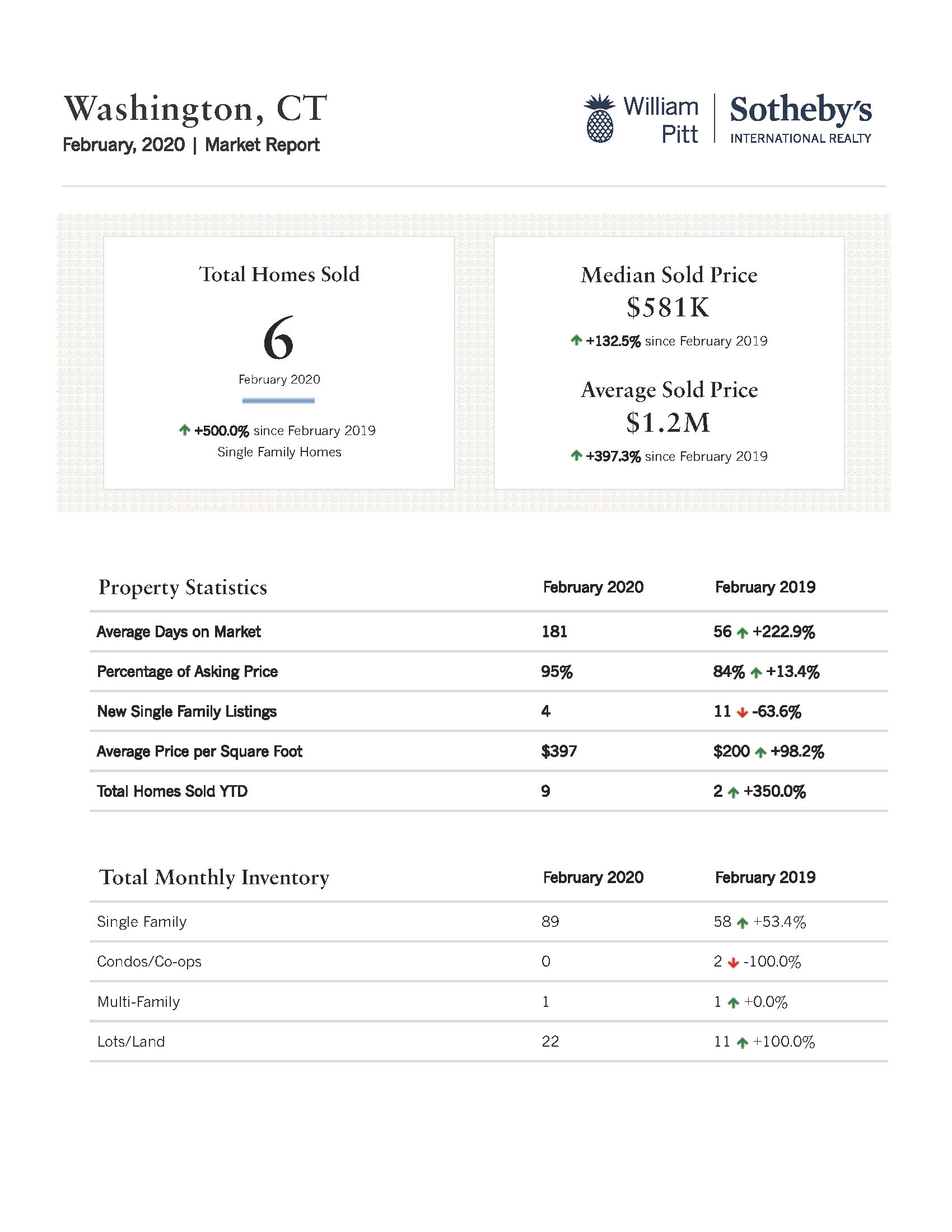 Washington Market Report | William Pitt Sotheby's International Realty_Page_1