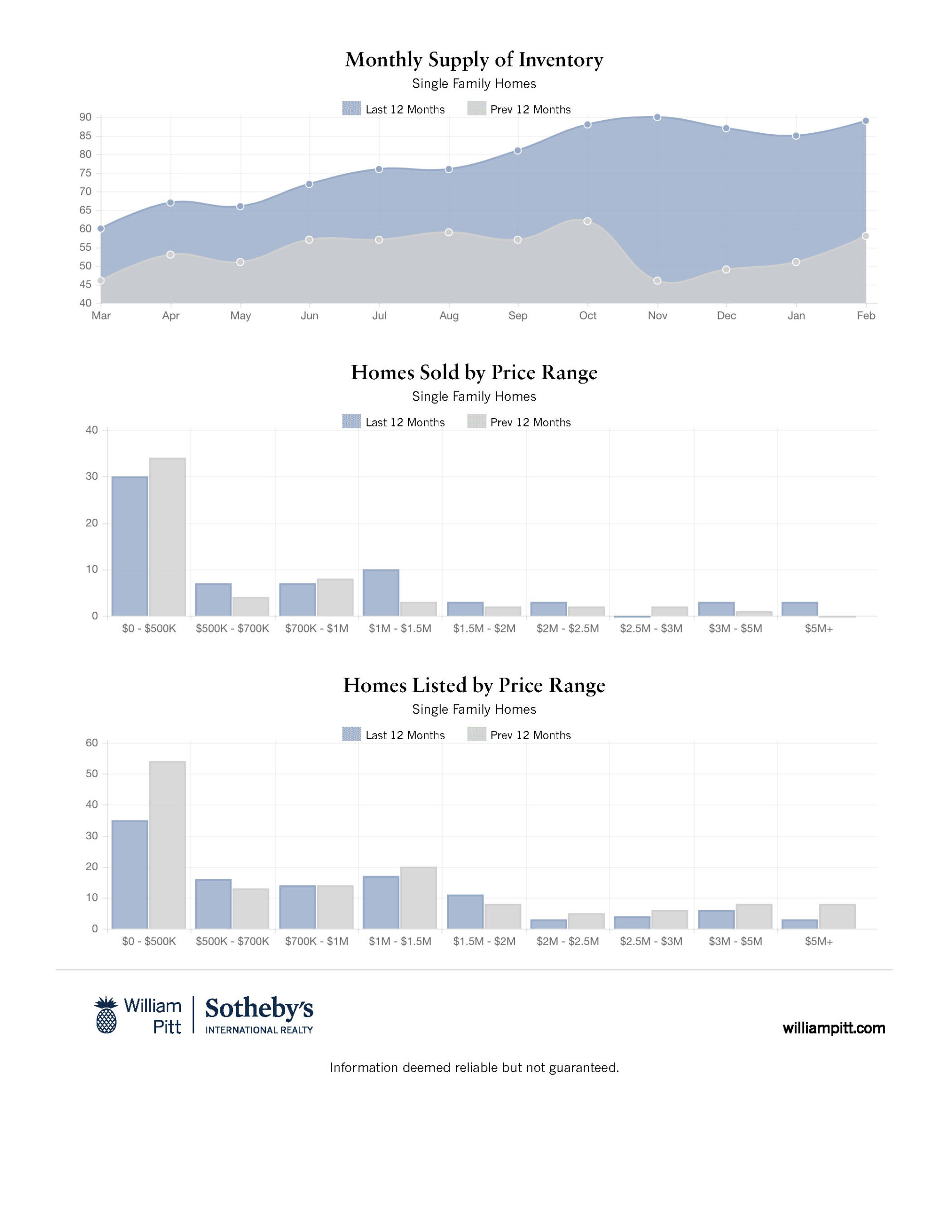 Washington Market Report | William Pitt Sotheby's International Realty_Page_2